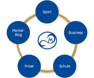 Grafische Darstellung des Zielgruppenspektrums von Mental Synergy (Training mentaler Kompetenzen in Sport, Arbeit & Wirtschaft)
