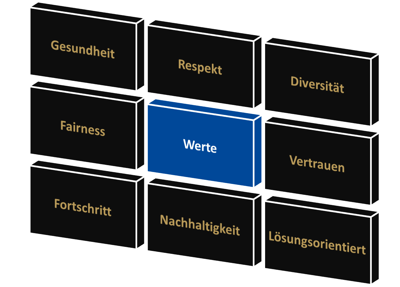 Wertetafel